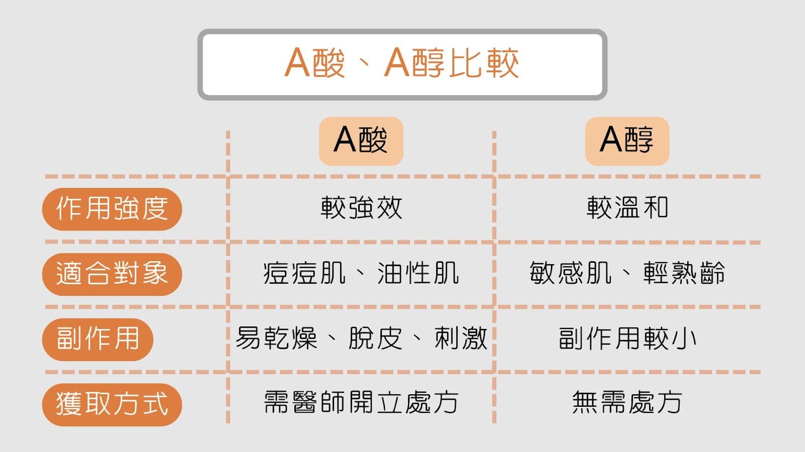 避免爛臉新手必看!搞懂A酸A醇差異及保養品挑選指南